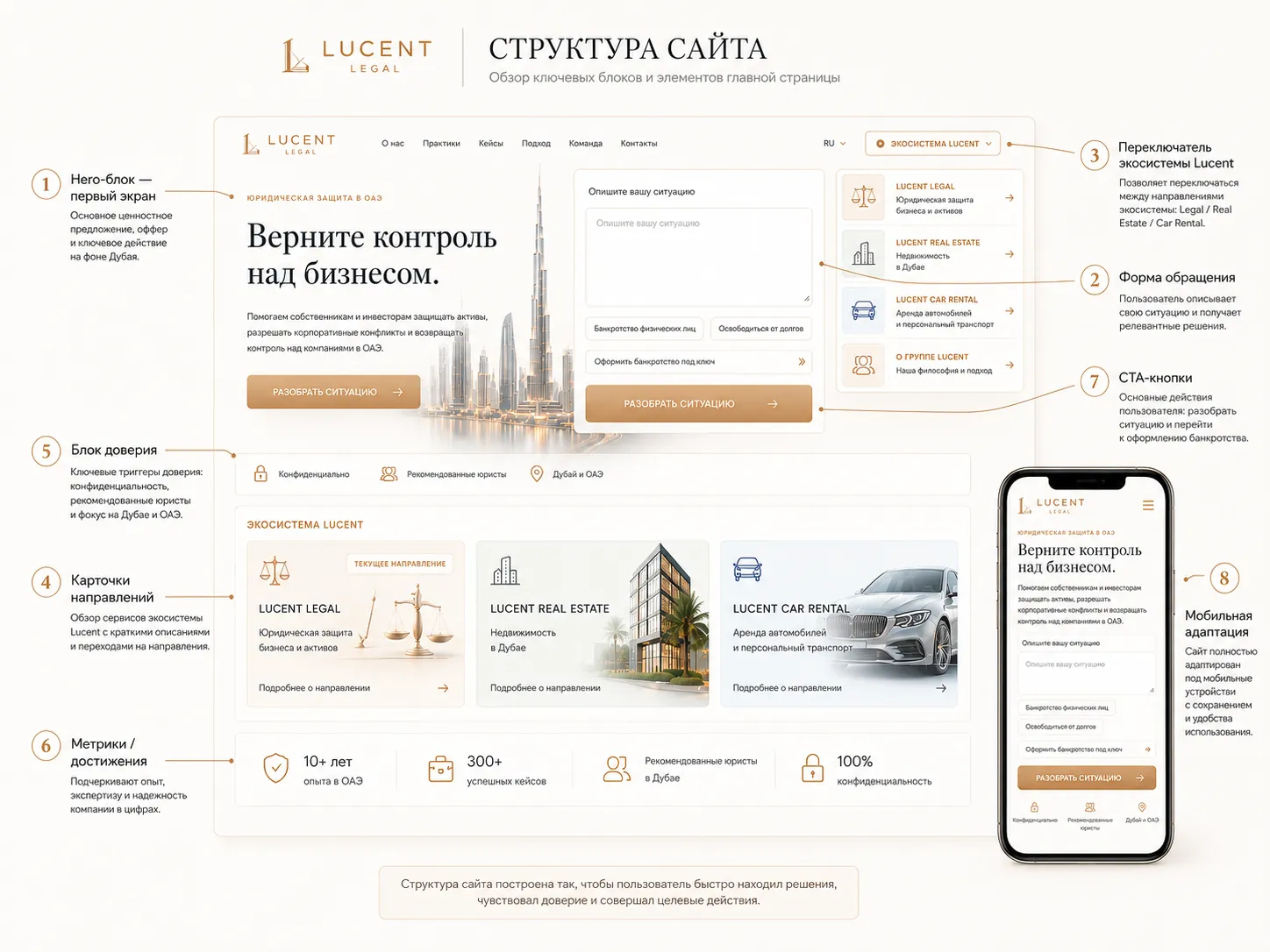 Схема структуры сайта Lucent Legal с описанием ключевых блоков — hero, форма обращения, переключатель экосистемы, карточки направлений, метрики